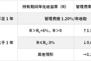 黄历吉日鹏华基金首只浮动费率产品值得买吗？袁航代表作4年亏11%，给基民亏11亿收管理费2.4亿