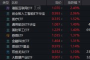 黄历吉日算力航母来袭，科技类ETF尾盘批量溢价，创业板人工智能五连阳！恒科步入“技术牛”，513770强势摸高3%