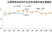 黄历吉日2025年5月全国受理网络违法和不良信息举报1829.6万件