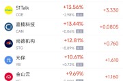 黄历吉日周一热门中概股普涨 台积电涨0.87%，阿里巴巴涨1.79%